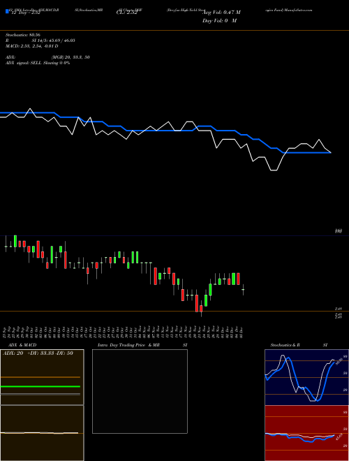 Chart Dreyfus High (DHF)  Technical (Analysis) Reports Dreyfus High [