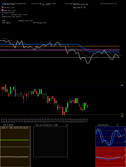 Dreyfus High Yield Strategies Fund DHF Support Resistance charts Dreyfus High Yield Strategies Fund DHF NYSE