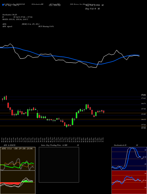 Chart D R (DHI)  Technical (Analysis) Reports D R [