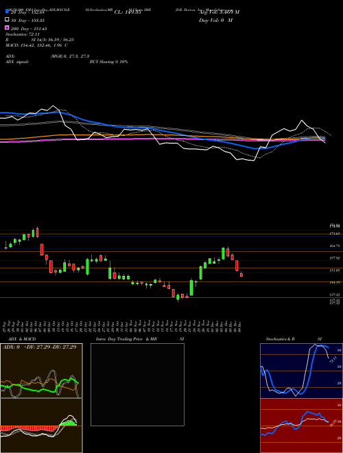 D.R. Horton, Inc. DHI Support Resistance charts D.R. Horton, Inc. DHI NYSE