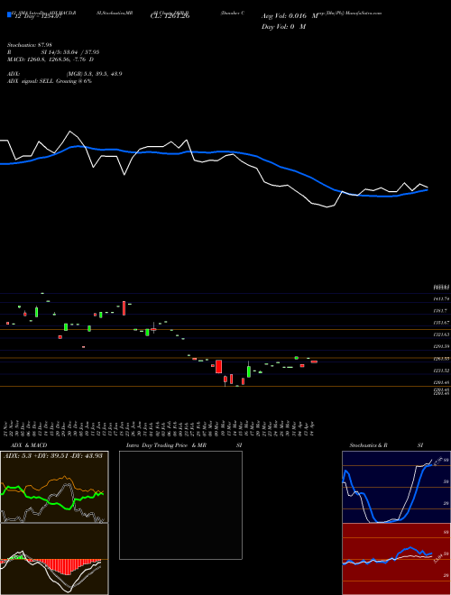 Chart Danaher Corp (DHR-B)  Technical (Analysis) Reports Danaher Corp [