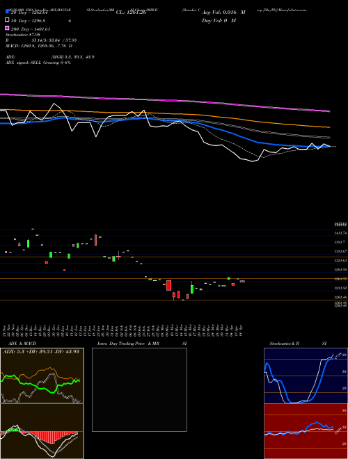 Danaher Corp [Dhr/Pb] DHR-B Support Resistance charts Danaher Corp [Dhr/Pb] DHR-B NYSE