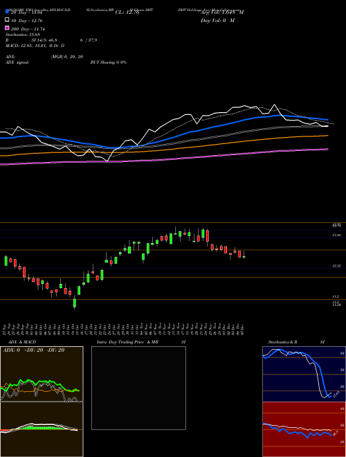 DHT Holdings, Inc. DHT Support Resistance charts DHT Holdings, Inc. DHT NYSE