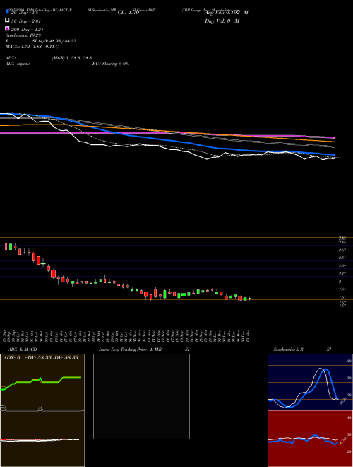 DHI Group, Inc. DHX Support Resistance charts DHI Group, Inc. DHX NYSE