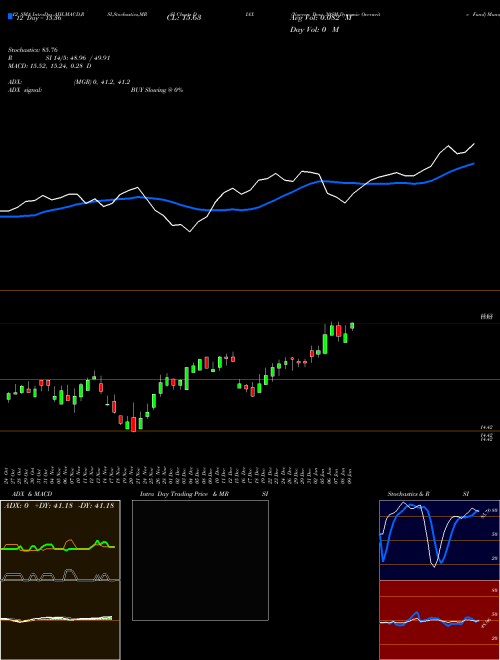 Chart Nuveen Dow (DIAX)  Technical (Analysis) Reports Nuveen Dow [