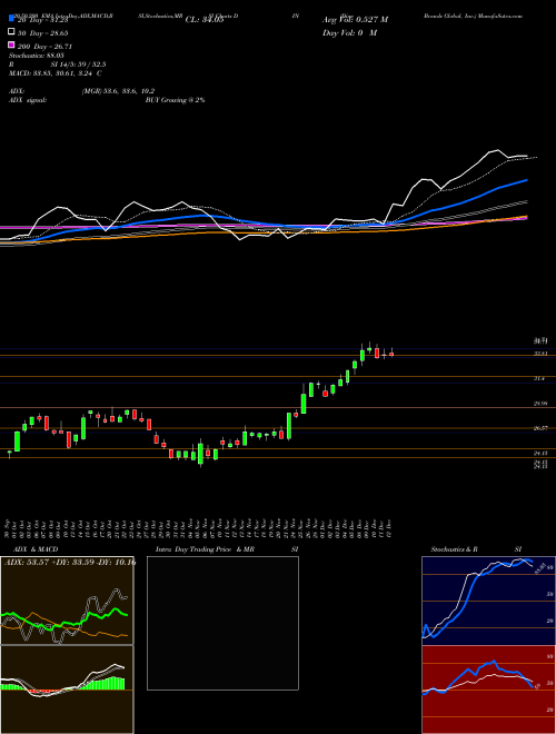 Dine Brands Global, Inc. DIN Support Resistance charts Dine Brands Global, Inc. DIN NYSE
