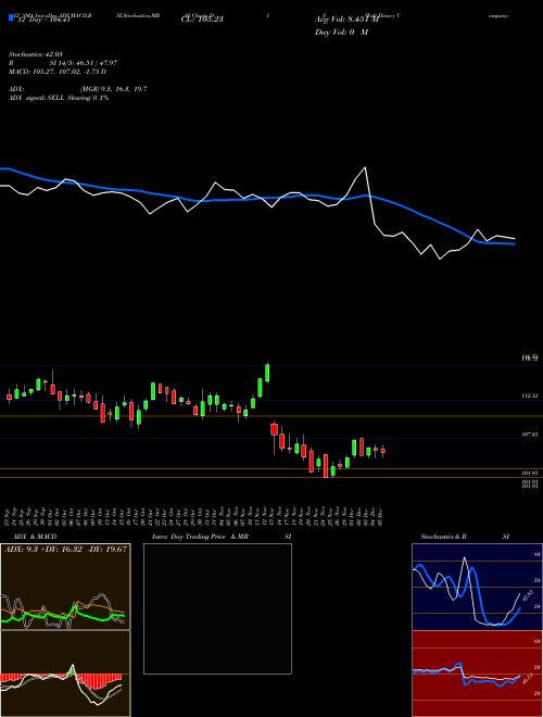 Chart Walt Disney (DIS)  Technical (Analysis) Reports Walt Disney [