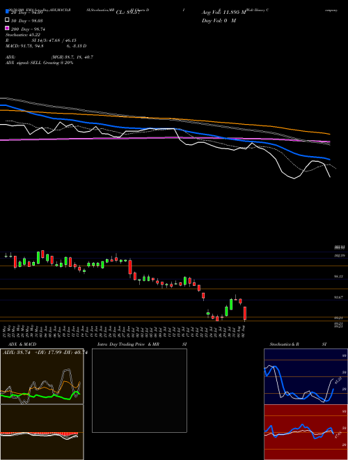 Walt Disney Company (The) DIS Support Resistance charts Walt Disney Company (The) DIS NYSE