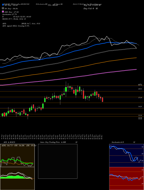 Delek US Holdings, Inc. DK Support Resistance charts Delek US Holdings, Inc. DK NYSE