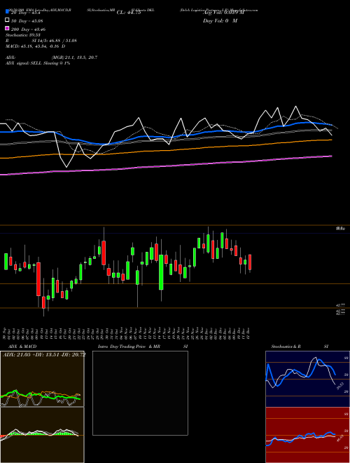 Delek Logistics Partners, L.P. DKL Support Resistance charts Delek Logistics Partners, L.P. DKL NYSE