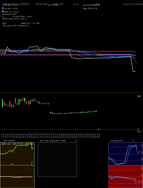 Deutsch Bk Contingent Cap Tr V DKT Support Resistance charts Deutsch Bk Contingent Cap Tr V DKT NYSE