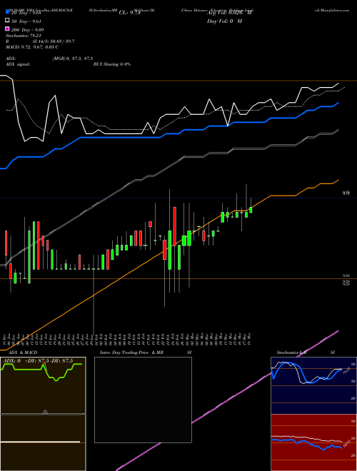 China Distance Education Holdings Limited DL Support Resistance charts China Distance Education Holdings Limited DL NYSE