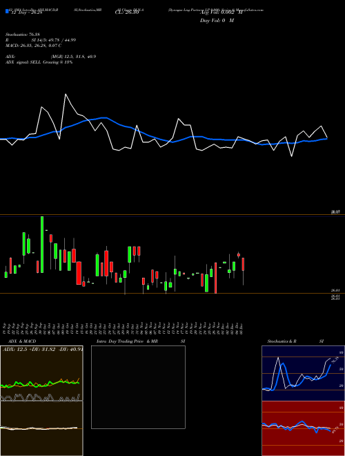 Chart Dynagas Lng (DLN-A)  Technical (Analysis) Reports Dynagas Lng [