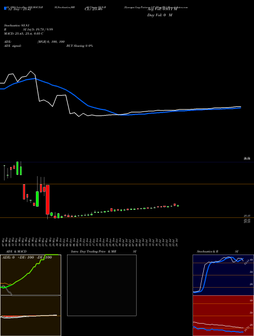 Chart Dynagas Lng (DLN-B)  Technical (Analysis) Reports Dynagas Lng [