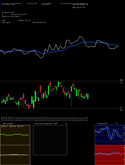Chart Dynagas Lng (DLNG)  Technical (Analysis) Reports Dynagas Lng [