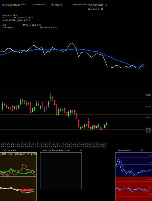 Chart Digital Realty (DLR)  Technical (Analysis) Reports Digital Realty [