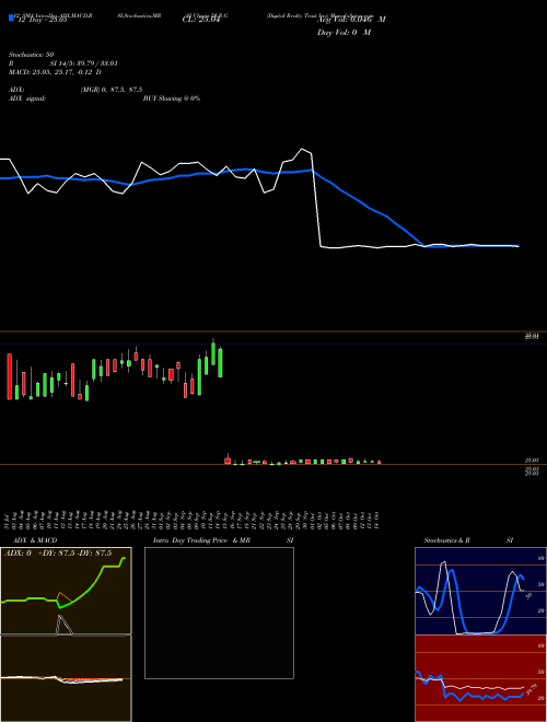 Chart Digital Realty (DLR-G)  Technical (Analysis) Reports Digital Realty [