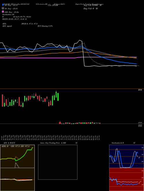 Digital Realty Trust Inc DLR-G Support Resistance charts Digital Realty Trust Inc DLR-G NYSE
