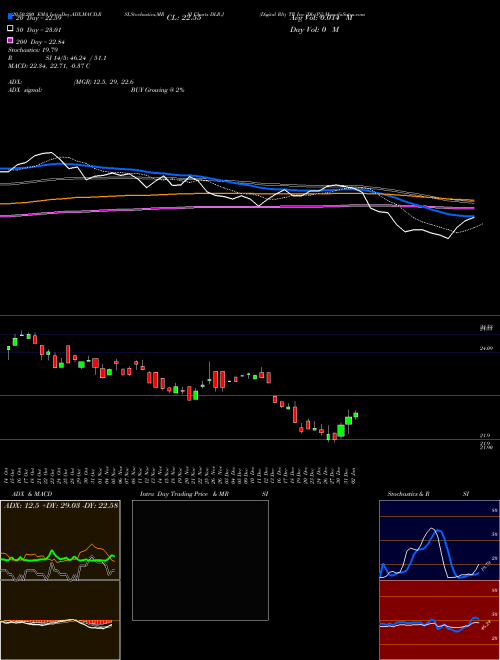 Digital Rlty TR Inc [Dlr/Pj] DLR-J Support Resistance charts Digital Rlty TR Inc [Dlr/Pj] DLR-J NYSE