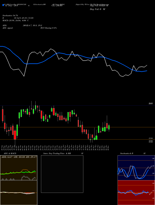 Chart Digital Rlty (DLR-K)  Technical (Analysis) Reports Digital Rlty [