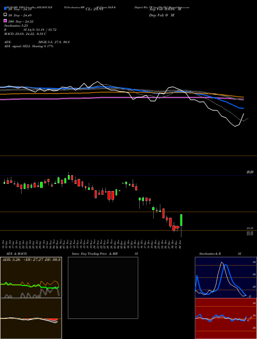 Digital Rlty TR Inc [Dlr/Pk] DLR-K Support Resistance charts Digital Rlty TR Inc [Dlr/Pk] DLR-K NYSE