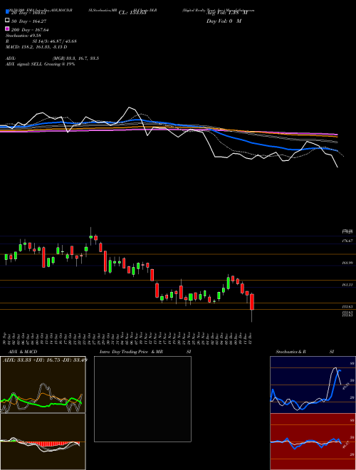 Digital Realty Trust, Inc. DLR Support Resistance charts Digital Realty Trust, Inc. DLR NYSE