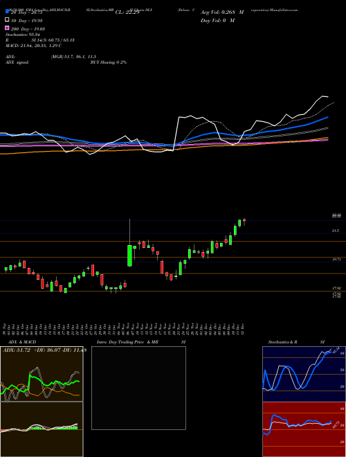 Deluxe Corporation DLX Support Resistance charts Deluxe Corporation DLX NYSE