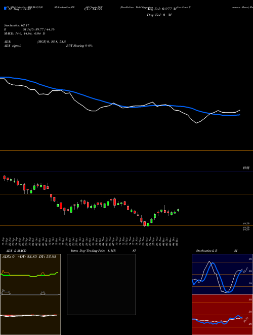 Chart Doubleline Yield (DLY)  Technical (Analysis) Reports Doubleline Yield [