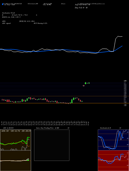Chart Dominion Midstream (DM)  Technical (Analysis) Reports Dominion Midstream [