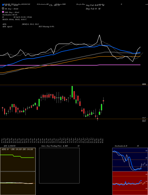 Dreyfus Municipal Bond Infrastructure Fund, Inc. DMB Support Resistance charts Dreyfus Municipal Bond Infrastructure Fund, Inc. DMB NYSE