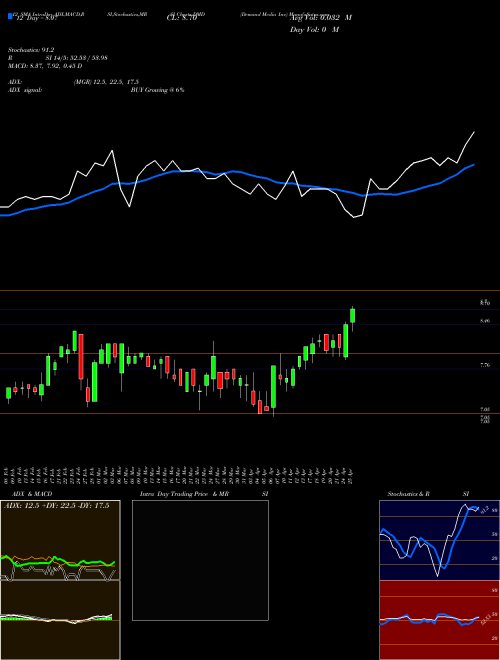 Chart Demand Media (DMD)  Technical (Analysis) Reports Demand Media [