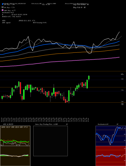 Demand Media Inc DMD Support Resistance charts Demand Media Inc DMD NYSE