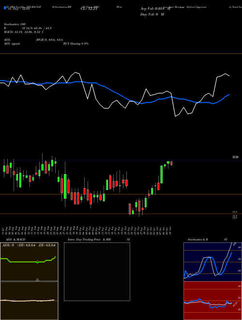 Chart Western Asset (DMO)  Technical (Analysis) Reports Western Asset [