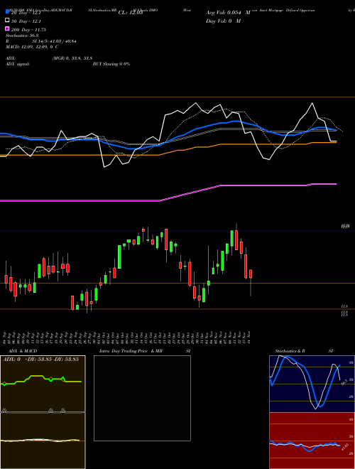 Western Asset Mortgage Defined Opportunity Fund Inc DMO Support Resistance charts Western Asset Mortgage Defined Opportunity Fund Inc DMO NYSE