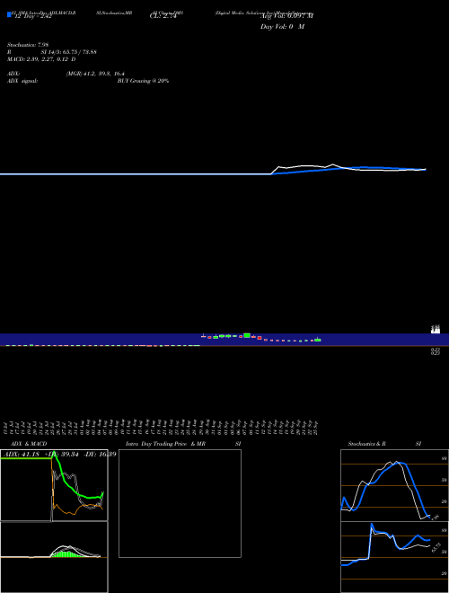 Chart Digital Media (DMS)  Technical (Analysis) Reports Digital Media [