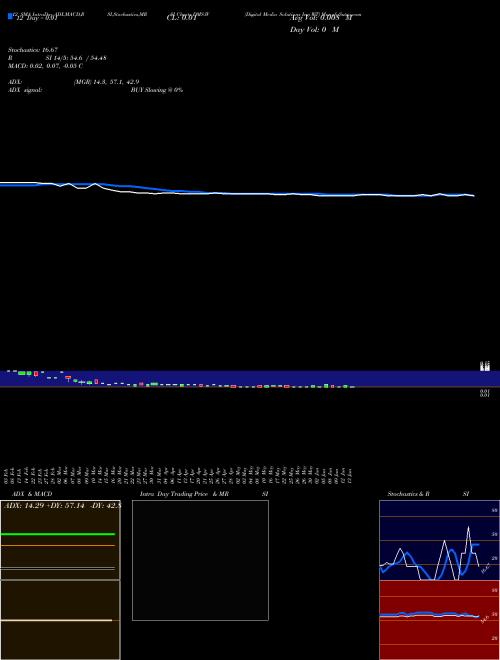 Chart Digital Media (DMS.W)  Technical (Analysis) Reports Digital Media [