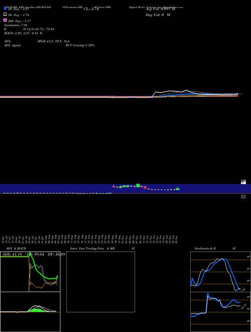 Digital Media Solutions Inc DMS Support Resistance charts Digital Media Solutions Inc DMS NYSE