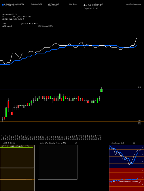 Chart Dun Bradstreet (DNB)  Technical (Analysis) Reports Dun Bradstreet [