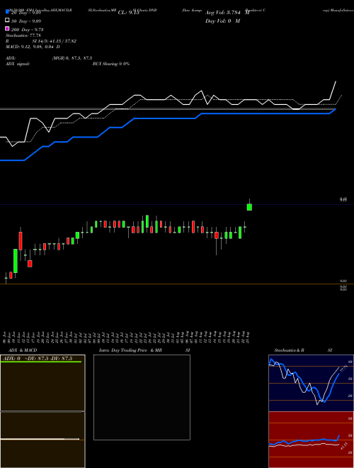 Dun & Bradstreet Corp DNB Support Resistance charts Dun & Bradstreet Corp DNB NYSE