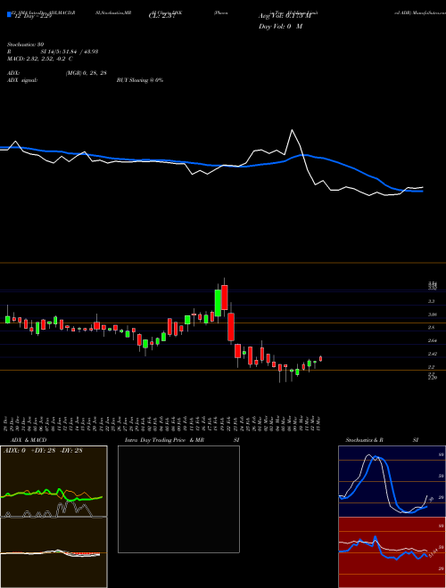 Chart Phoenix Tree (DNK)  Technical (Analysis) Reports Phoenix Tree [