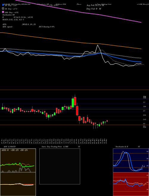 Phoenix Tree Holdings Limited ADR DNK Support Resistance charts Phoenix Tree Holdings Limited ADR DNK NYSE