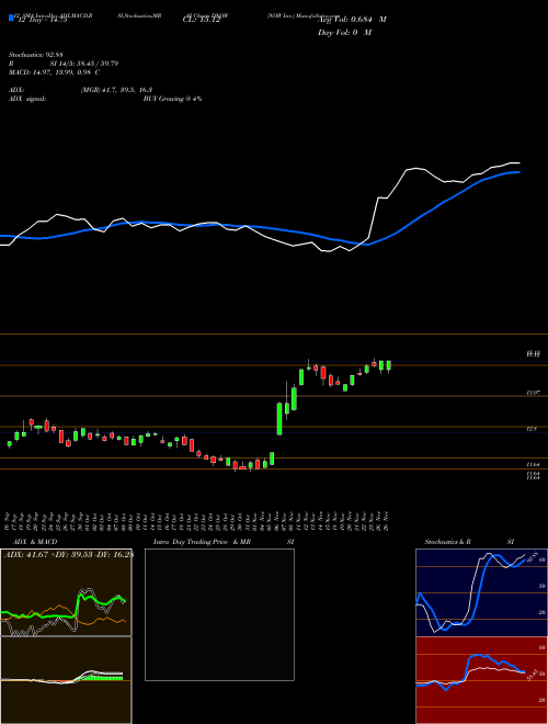 Chart Now Inc (DNOW)  Technical (Analysis) Reports Now Inc [