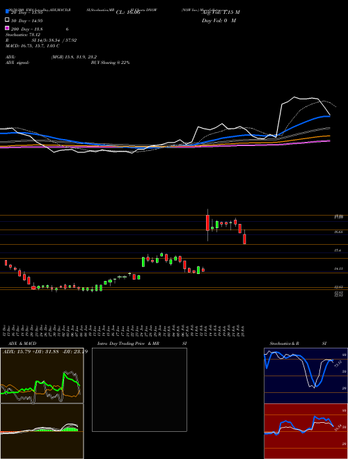 NOW Inc. DNOW Support Resistance charts NOW Inc. DNOW NYSE