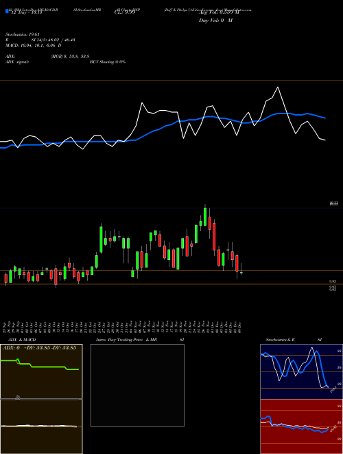 Chart Duff Phelps (DNP)  Technical (Analysis) Reports Duff Phelps [
