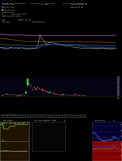 Denbury Resources Inc. DNR Support Resistance charts Denbury Resources Inc. DNR NYSE