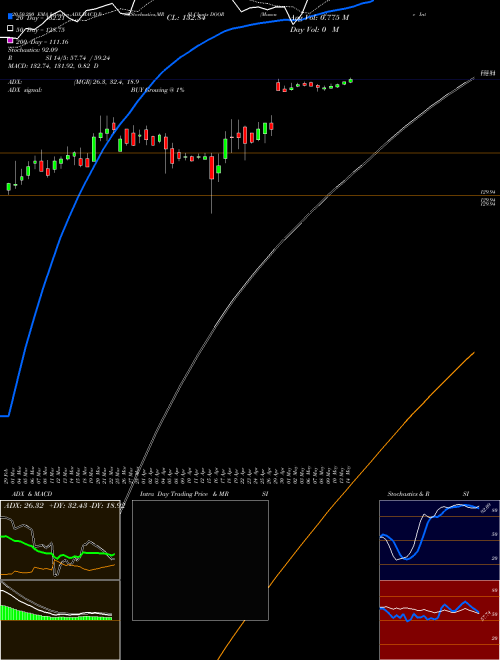 Masonite International Corporation DOOR Support Resistance charts Masonite International Corporation DOOR NYSE