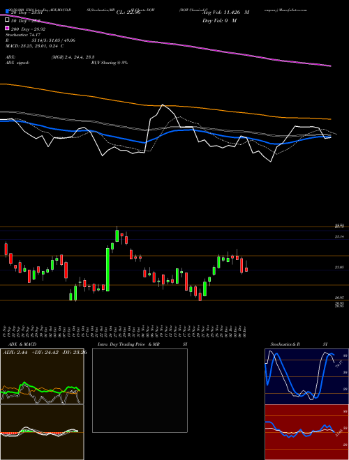 DOW Chemical Company DOW Support Resistance charts DOW Chemical Company DOW NYSE