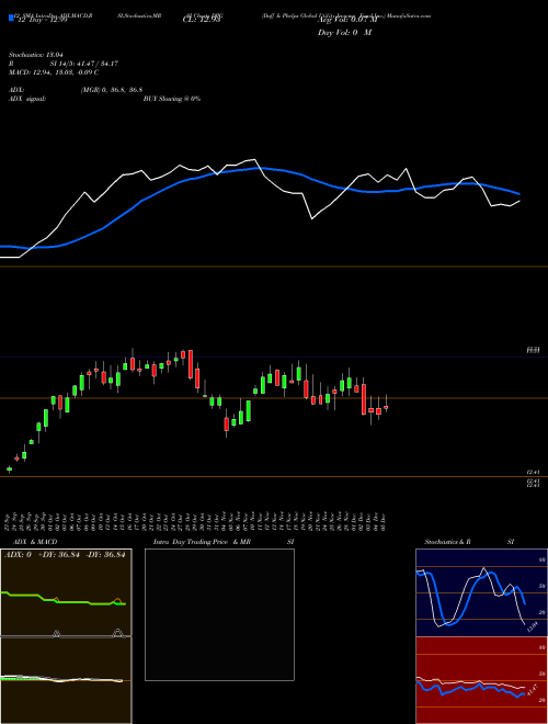 Chart Duff Phelps (DPG)  Technical (Analysis) Reports Duff Phelps [