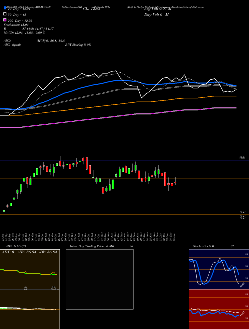 Duff & Phelps Global Utility Income Fund Inc. DPG Support Resistance charts Duff & Phelps Global Utility Income Fund Inc. DPG NYSE
