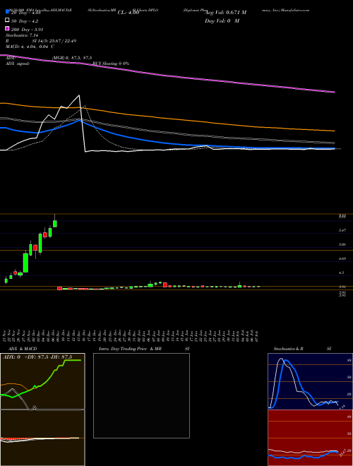 Diplomat Pharmacy, Inc. DPLO Support Resistance charts Diplomat Pharmacy, Inc. DPLO NYSE
